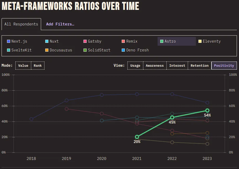 State of JS 2023 Meta Frameworks positivity, showing increased positive sentiment annually