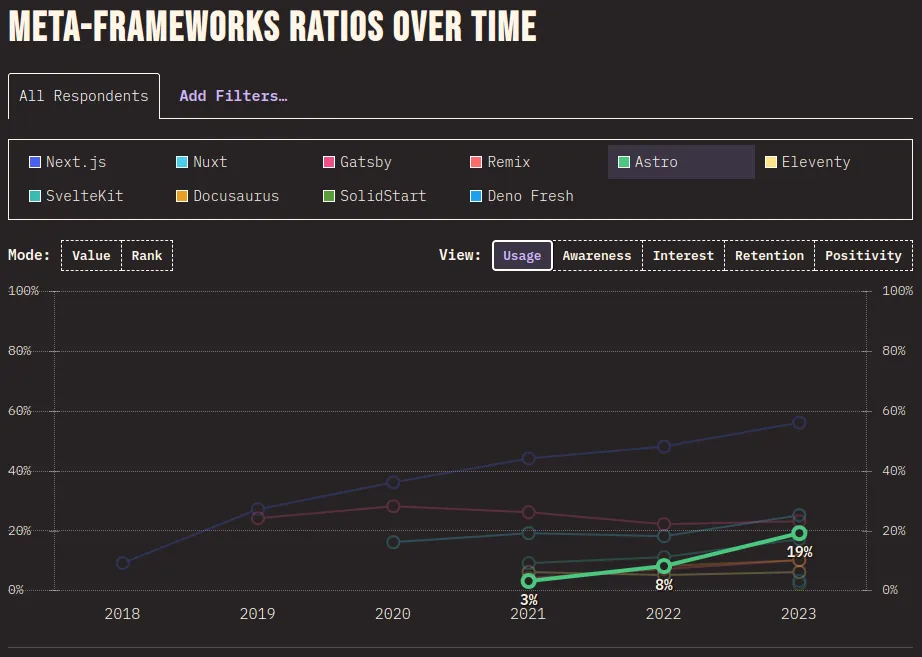 State of JS 2023 Meta Frameworks usage, showing usage growth annually