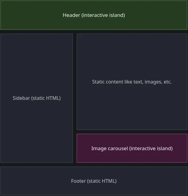 A layout of components which can be static or client side interactive island (such as a header menu)